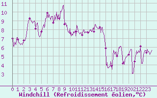 Courbe du refroidissement olien pour Ile Rousse (2B)