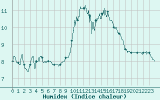 Courbe de l'humidex pour Cherbourg (50)