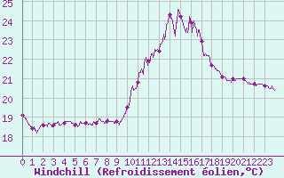Courbe du refroidissement olien pour Carcassonne (11)