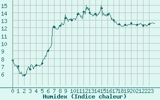 Courbe de l'humidex pour Hyres (83)