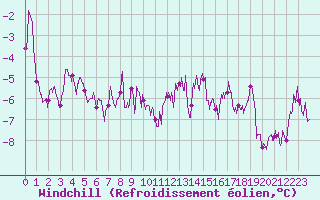 Courbe du refroidissement olien pour Mende - Chabrits (48)