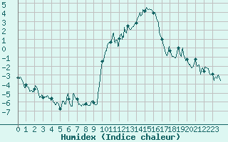 Courbe de l'humidex pour Embrun (05)