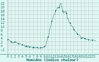 Courbe de l'humidex pour Bagnres-de-Luchon (31)