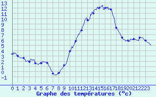 Courbe de tempratures pour Millau - Soulobres (12)