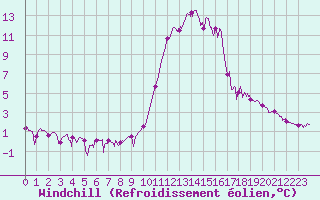 Courbe du refroidissement olien pour Brianon (05)