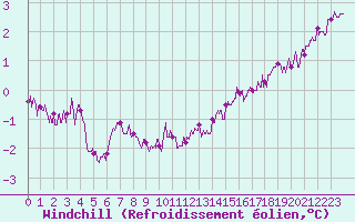 Courbe du refroidissement olien pour Le Havre - Octeville (76)