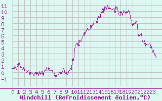 Courbe du refroidissement olien pour Col de Prat-de-Bouc (15)