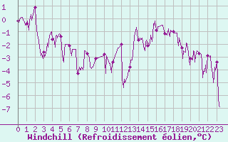 Courbe du refroidissement olien pour Cambrai / Epinoy (62)