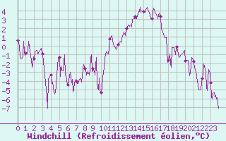 Courbe du refroidissement olien pour Creil (60)