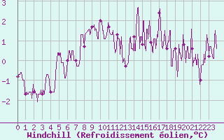 Courbe du refroidissement olien pour Chteauroux (36)