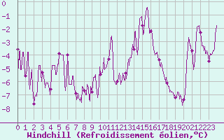 Courbe du refroidissement olien pour Clermont-Ferrand (63)