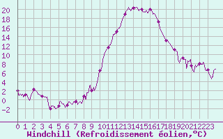 Courbe du refroidissement olien pour Guret Saint-Laurent (23)