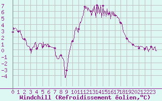 Courbe du refroidissement olien pour Saint-Germain-de-Lusignan (17)