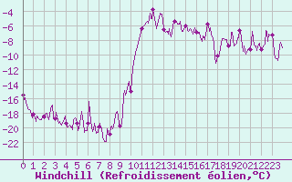 Courbe du refroidissement olien pour Formigures (66)
