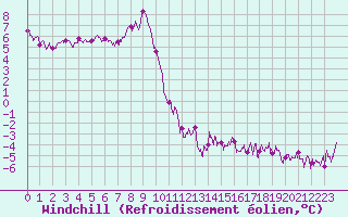 Courbe du refroidissement olien pour Chteau-Chinon (58)