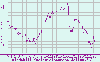 Courbe du refroidissement olien pour Gourdon (46)