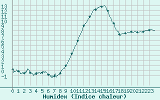 Courbe de l'humidex pour Mont-de-Marsan (40)