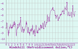 Courbe du refroidissement olien pour Nevers (58)