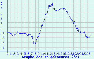 Courbe de tempratures pour Grenoble/St-Etienne-St-Geoirs (38)