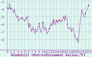 Courbe du refroidissement olien pour Roanne (42)