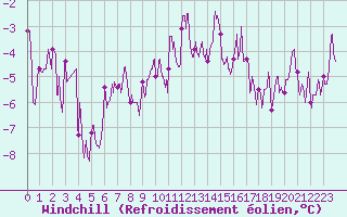 Courbe du refroidissement olien pour Epinal (88)