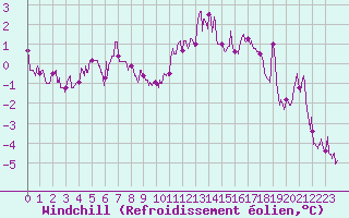 Courbe du refroidissement olien pour La Roche-sur-Yon (85)