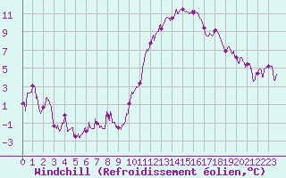 Courbe du refroidissement olien pour Laval (53)