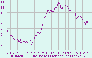 Courbe du refroidissement olien pour Albi (81)