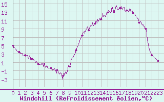 Courbe du refroidissement olien pour Romorantin (41)