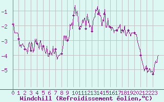 Courbe du refroidissement olien pour Mont-Saint-Vincent (71)