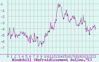 Courbe du refroidissement olien pour Paray-le-Monial - St-Yan (71)