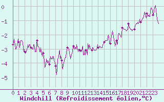 Courbe du refroidissement olien pour Toulouse-Francazal (31)