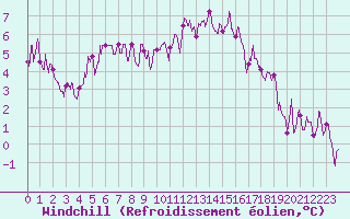 Courbe du refroidissement olien pour Lille (59)