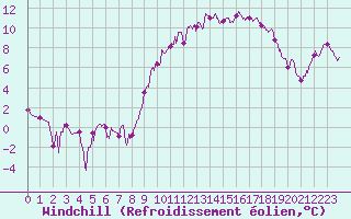 Courbe du refroidissement olien pour Chteaudun (28)