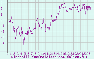 Courbe du refroidissement olien pour Mcon (71)