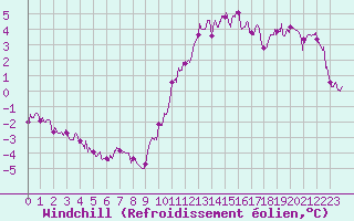 Courbe du refroidissement olien pour Mont-de-Marsan (40)