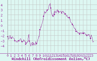 Courbe du refroidissement olien pour Calais / Marck (62)