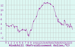 Courbe du refroidissement olien pour Bziers Cap d