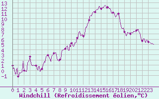 Courbe du refroidissement olien pour Pontoise - Cormeilles (95)