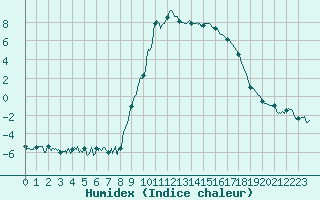 Courbe de l'humidex pour Formigures (66)