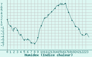 Courbe de l'humidex pour Saint-Georges-Reneins (69)