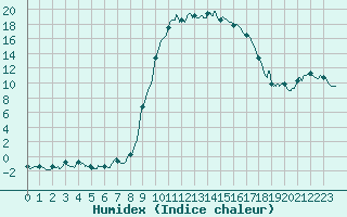 Courbe de l'humidex pour Figari (2A)