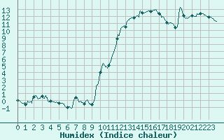 Courbe de l'humidex pour Muret (31)