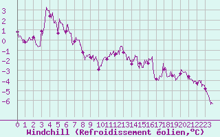 Courbe du refroidissement olien pour Rodez (12)