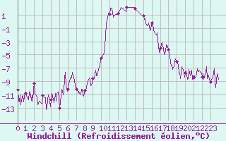 Courbe du refroidissement olien pour Ristolas - La Monta (05)
