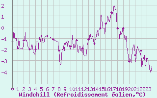 Courbe du refroidissement olien pour Besanon (25)