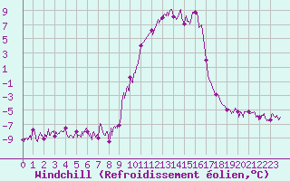Courbe du refroidissement olien pour Formigures (66)