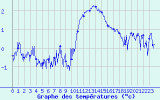 Courbe de tempratures pour Brianon (05)