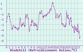 Courbe du refroidissement olien pour Aurillac (15)