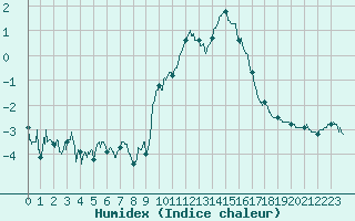 Courbe de l'humidex pour Roanne (42)